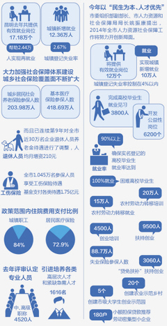 昆明市今年新增12萬個有效就業崗位，人力資源服務助力穩就業促發展
